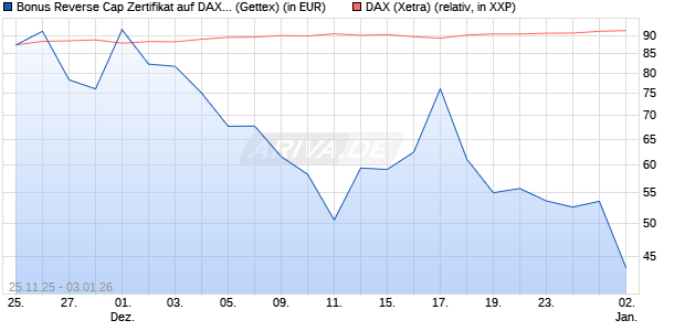 Bonus Reverse Cap Zertifikat auf DAX [UniCredit Ban. (WKN: UN1XMH) Chart