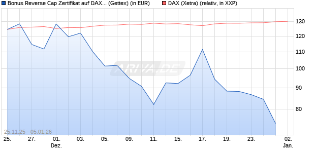 Bonus Reverse Cap Zertifikat auf DAX [UniCredit Ban. (WKN: UN1XMJ) Chart