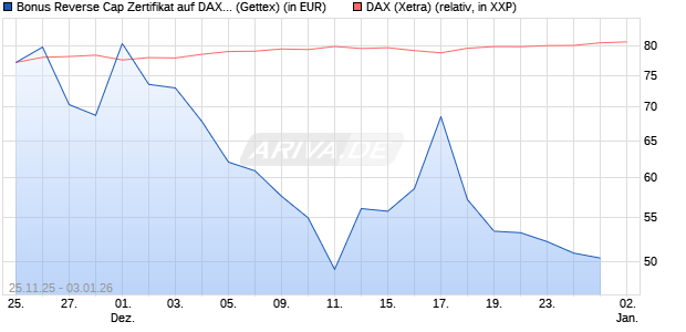 Bonus Reverse Cap Zertifikat auf DAX [UniCredit Ban. (WKN: UN1XML) Chart