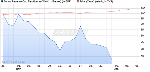Bonus Reverse Cap Zertifikat auf DAX [UniCredit Ban. (WKN: UN1XMR) Chart