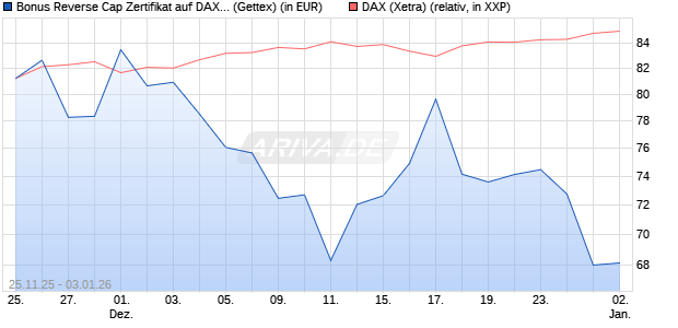 Bonus Reverse Cap Zertifikat auf DAX [UniCredit Ban. (WKN: UN1XMV) Chart