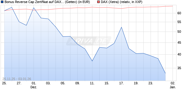 Bonus Reverse Cap Zertifikat auf DAX [UniCredit Ban. (WKN: UN1XMW) Chart