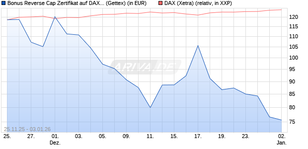 Bonus Reverse Cap Zertifikat auf DAX [UniCredit Ban. (WKN: UN1XMY) Chart