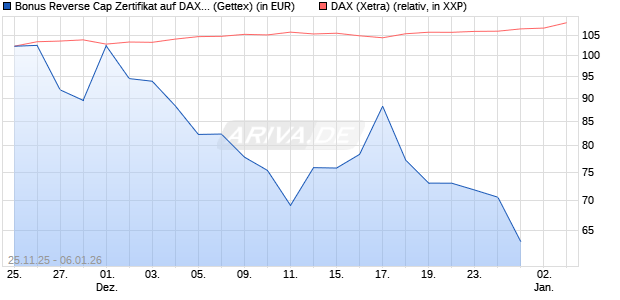 Bonus Reverse Cap Zertifikat auf DAX [UniCredit Ban. (WKN: UN1XMZ) Chart