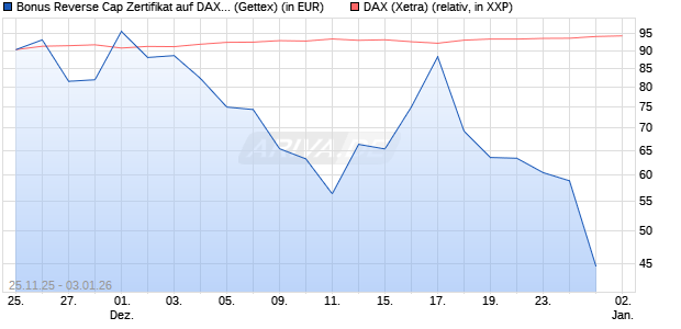 Bonus Reverse Cap Zertifikat auf DAX [UniCredit Ban. (WKN: UN1XM0) Chart