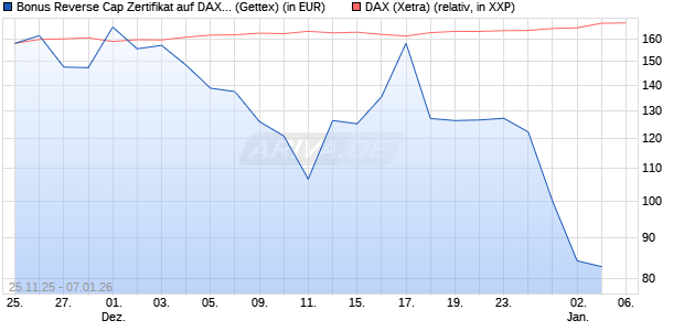 Bonus Reverse Cap Zertifikat auf DAX [UniCredit Ban. (WKN: UN1XM1) Chart