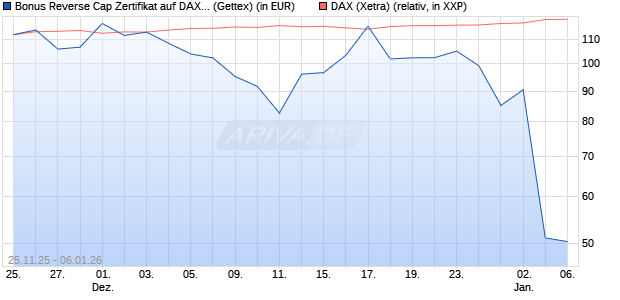 Bonus Reverse Cap Zertifikat auf DAX [UniCredit Ban. (WKN: UN1XM4) Chart