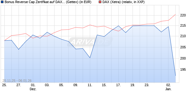 Bonus Reverse Cap Zertifikat auf DAX [UniCredit Ban. (WKN: UN1XM5) Chart