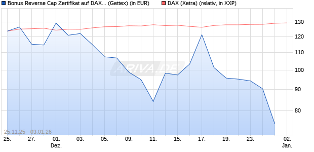 Bonus Reverse Cap Zertifikat auf DAX [UniCredit Ban. (WKN: UN1XM6) Chart