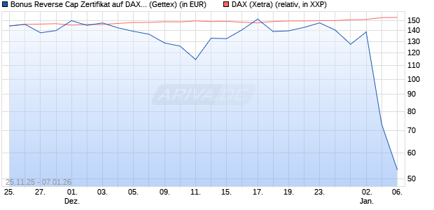 Bonus Reverse Cap Zertifikat auf DAX [UniCredit Ban. (WKN: UN1XM7) Chart