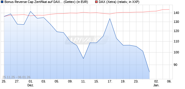 Bonus Reverse Cap Zertifikat auf DAX [UniCredit Ban. (WKN: UN1XM9) Chart