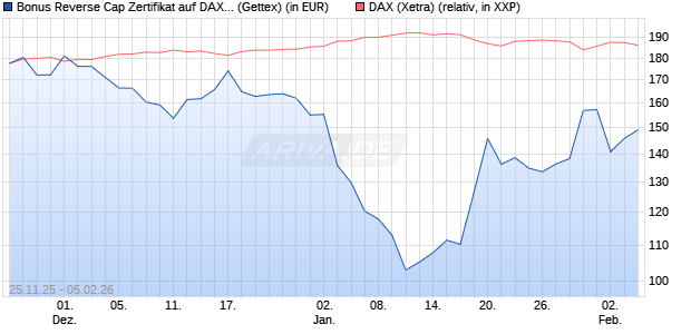 Bonus Reverse Cap Zertifikat auf DAX [UniCredit Ban. (WKN: UN1XNA) Chart