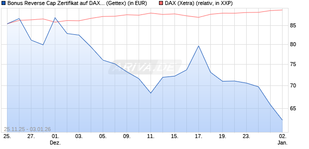Bonus Reverse Cap Zertifikat auf DAX [UniCredit Ban. (WKN: UN1XN1) Chart