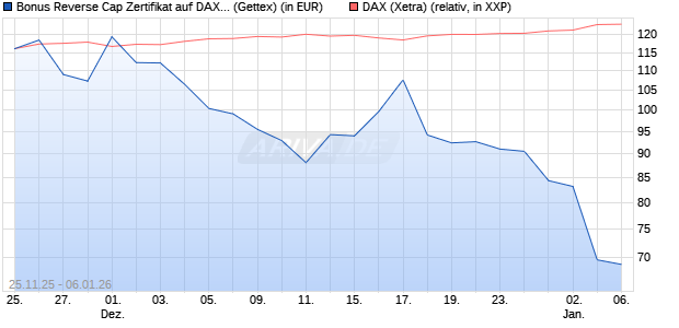 Bonus Reverse Cap Zertifikat auf DAX [UniCredit Ban. (WKN: UN1XN3) Chart