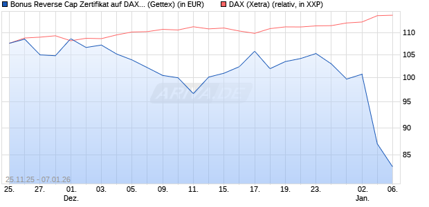 Bonus Reverse Cap Zertifikat auf DAX [UniCredit Ban. (WKN: UN1XN4) Chart
