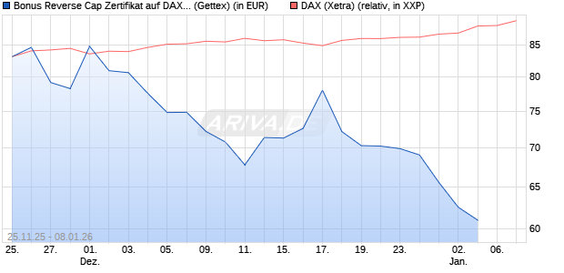 Bonus Reverse Cap Zertifikat auf DAX [UniCredit Ban. (WKN: UN1XN6) Chart