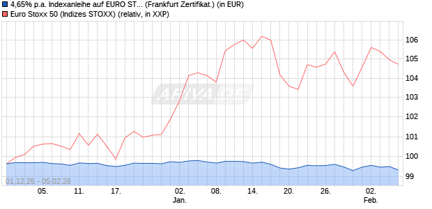 4,65% p.a. Indexanleihe auf EURO STOXX 50 [Citigro. (WKN: A3PL99) Chart