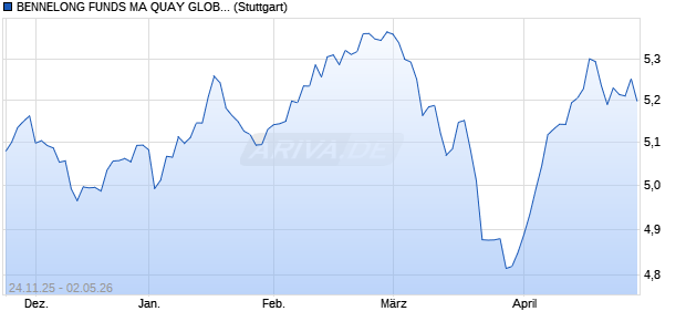BENNELONG FUNDS MA QUAY GLOBAL REAL ESTA. Chart