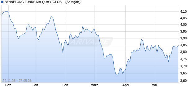 BENNELONG FUNDS MA QUAY GLOBAL REAL ESTA. Chart