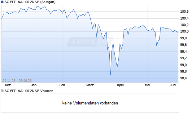 SG EFF. AAL 06.26 SIE Aktie Chart