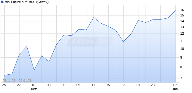 Mini Future auf DAX [Goldman Sachs Bank Europe SE] (WKN: GU7DUZ) Chart
