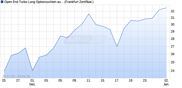 Open End Turbo Long Optionsschein auf DAX [DZ BA. (WKN: DU5UMR) Chart