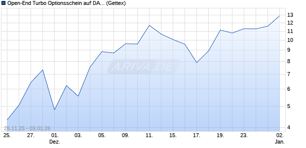 Open-End Turbo Optionsschein auf DAX [Goldman S. (WKN: GU7DVW) Chart