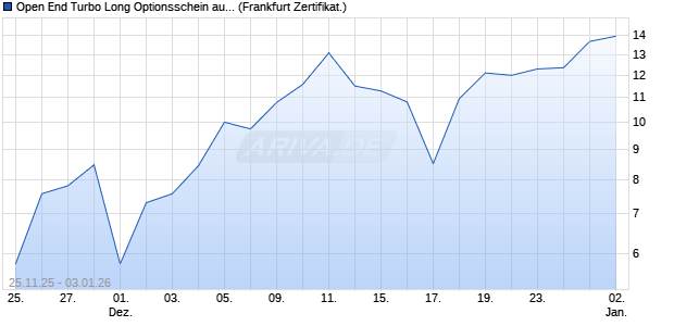 Open End Turbo Long Optionsschein auf DAX [DZ BA. (WKN: DU5UMS) Chart