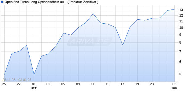 Open End Turbo Long Optionsschein auf DAX [DZ BA. (WKN: DU5UM0) Chart