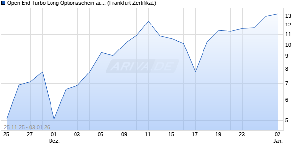 Open End Turbo Long Optionsschein auf DAX [DZ BA. (WKN: DU5UMZ) Chart