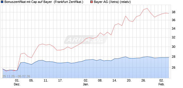 Bonuszertifikat mit Cap auf Bayer [DZ BANK AG] (WKN: DU5VSZ) Chart