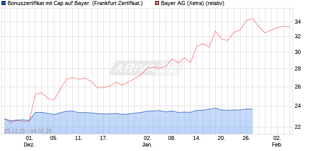 Bonuszertifikat mit Cap auf Bayer [DZ BANK AG] (WKN: DU5VSX) Chart