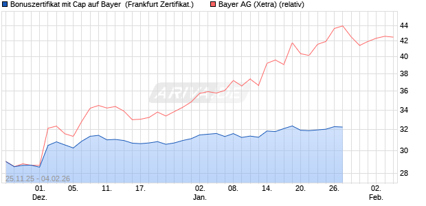 Bonuszertifikat mit Cap auf Bayer [DZ BANK AG] (WKN: DU5VSY) Chart