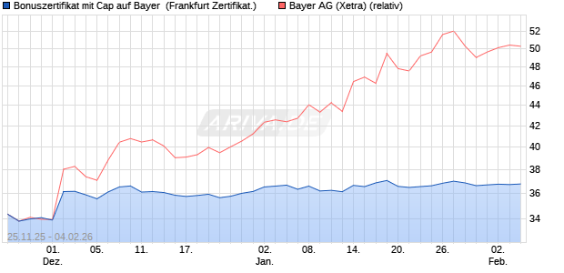 Bonuszertifikat mit Cap auf Bayer [DZ BANK AG] (WKN: DU5VSW) Chart