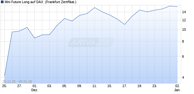 Mini Future Long auf DAX [UBS AG (London)] (WKN: UQ5JS2) Chart