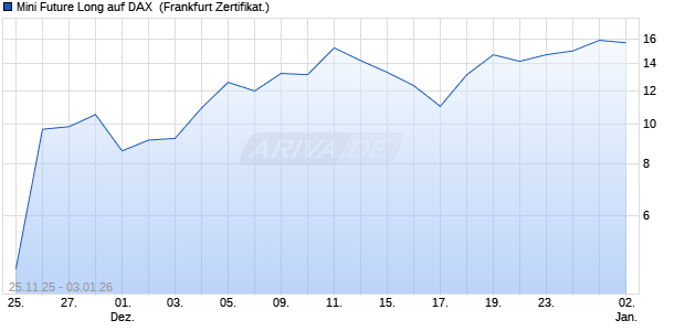 Mini Future Long auf DAX [UBS AG (London)] (WKN: UQ5FFE) Chart