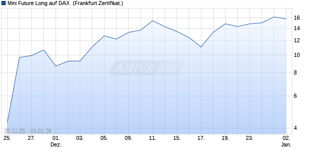 Mini Future Long auf DAX [UBS AG (London)] (WKN: UQ5HLK) Chart