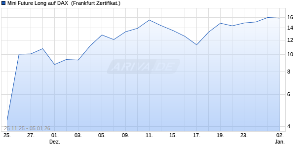 Mini Future Long auf DAX [UBS AG (London)] (WKN: UQ5K42) Chart