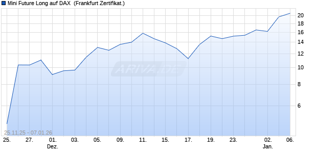 Mini Future Long auf DAX [UBS AG (London)] (WKN: UQ5WXU) Chart