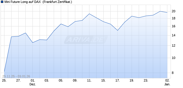 Mini Future Long auf DAX [UBS AG (London)] (WKN: UQ5K3Q) Chart
