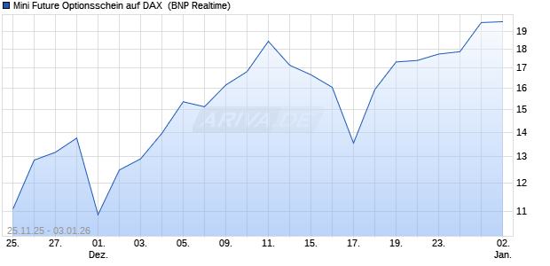 Mini Future Optionsschein auf DAX [BNP Paribas Emi. (WKN: PK31XH) Chart