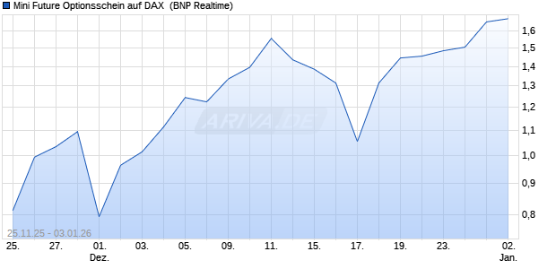 Mini Future Optionsschein auf DAX [BNP Paribas Emi. (WKN: PK31XY) Chart