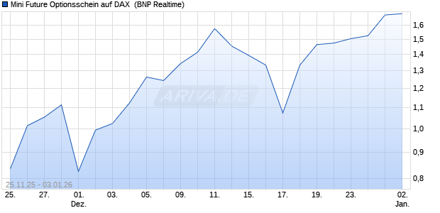 Mini Future Optionsschein auf DAX [BNP Paribas Emi. (WKN: PK31X0) Chart