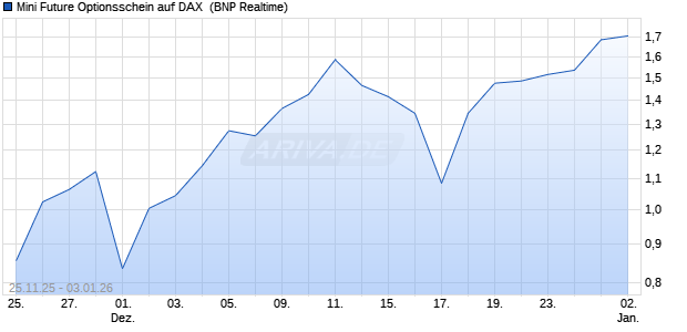 Mini Future Optionsschein auf DAX [BNP Paribas Emi. (WKN: PK31X1) Chart