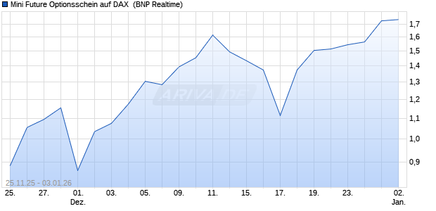 Mini Future Optionsschein auf DAX [BNP Paribas Emi. (WKN: PK31X4) Chart