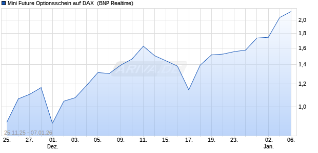 Mini Future Optionsschein auf DAX [BNP Paribas Emi. (WKN: PK31X5) Chart