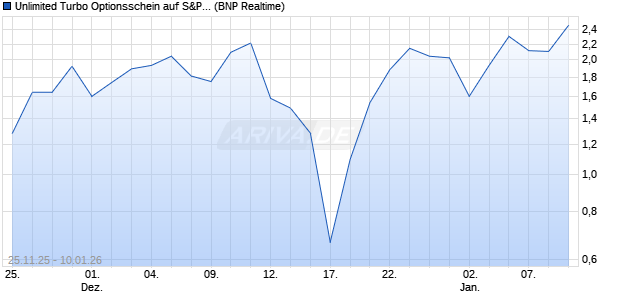Unlimited Turbo Optionsschein auf S&P 500 [BNP Pa. (WKN: PK31R2) Chart