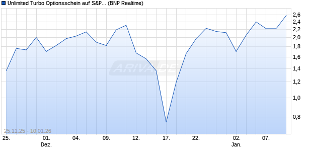 Unlimited Turbo Optionsschein auf S&P 500 [BNP Pa. (WKN: PK31R4) Chart
