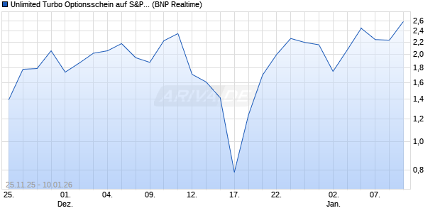 Unlimited Turbo Optionsschein auf S&P 500 [BNP Pa. (WKN: PK31R5) Chart