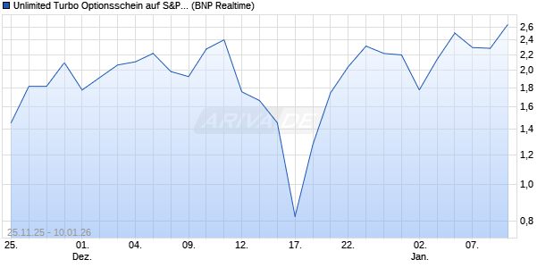 Unlimited Turbo Optionsschein auf S&P 500 [BNP Pa. (WKN: PK31R6) Chart